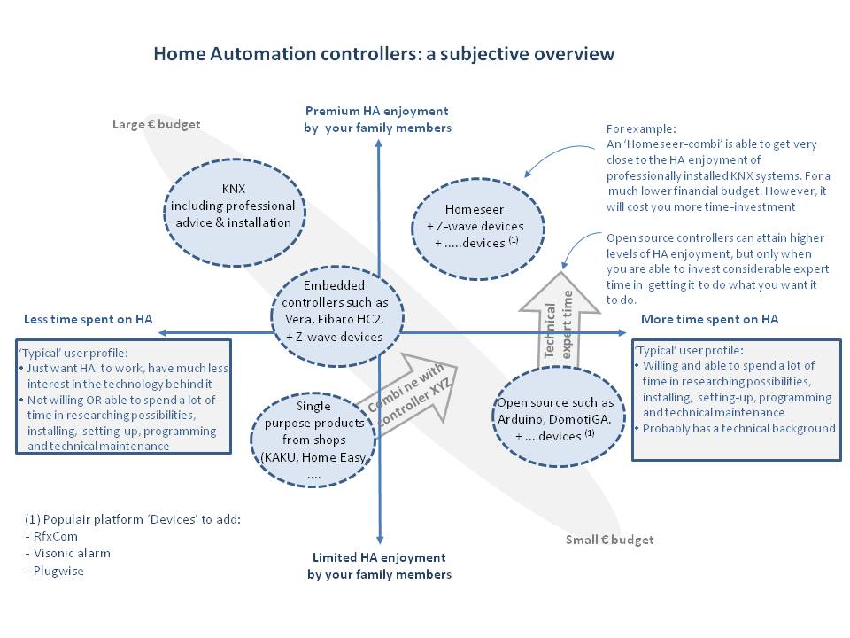 Home Automation (HA) controllers: a subjective overview