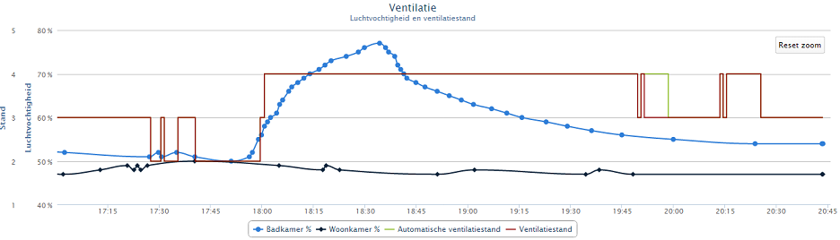 App ventilation (chart)