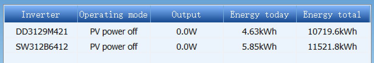 kWh measured by Solar Inverters
